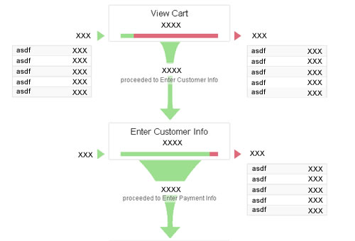 using analytics funnels to track conversions think big online google charts funnel