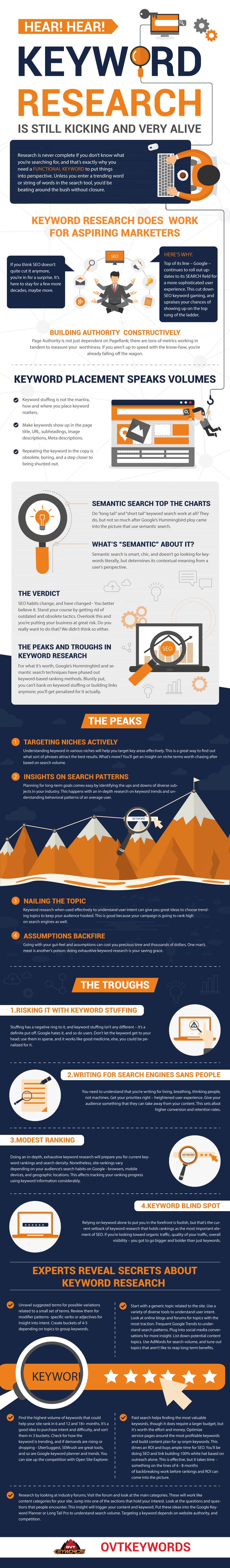 The Important Areas Of Keyword Research Everyone Needs To Know Infographic The Important Areas Of Keyword Research Everyone Needs To Know Infographic